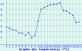 Courbe de tempratures pour Gruissan (11)