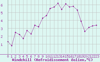 Courbe du refroidissement olien pour Maniccia - Nivose (2B)