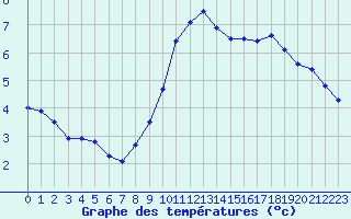 Courbe de tempratures pour Saint-Girons (09)