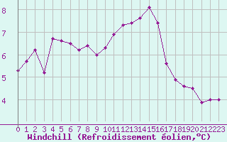 Courbe du refroidissement olien pour Woluwe-Saint-Pierre (Be)