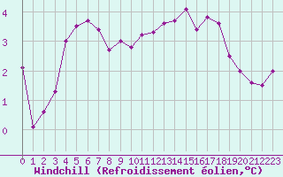 Courbe du refroidissement olien pour Valleroy (54)