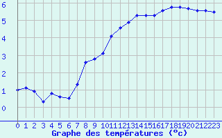 Courbe de tempratures pour Bridel (Lu)