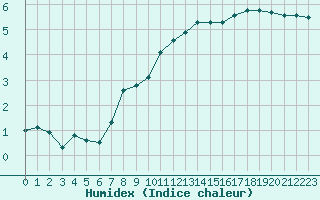 Courbe de l'humidex pour Bridel (Lu)