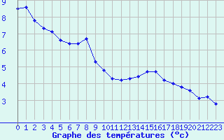 Courbe de tempratures pour Lobbes (Be)
