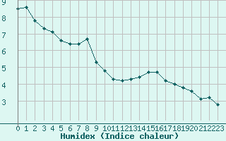 Courbe de l'humidex pour Lobbes (Be)