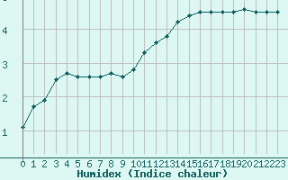 Courbe de l'humidex pour Sgur-le-Chteau (19)