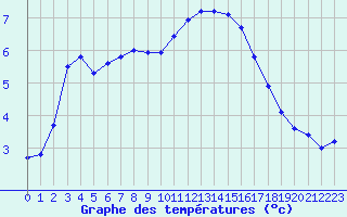Courbe de tempratures pour Metz (57)