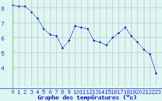 Courbe de tempratures pour Lans-en-Vercors - Les Allires (38)