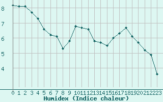 Courbe de l'humidex pour Lans-en-Vercors - Les Allires (38)