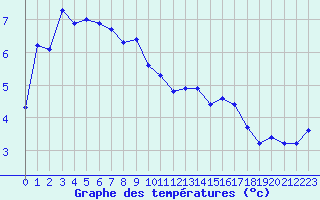 Courbe de tempratures pour Leucate (11)