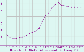 Courbe du refroidissement olien pour Champagne-sur-Seine (77)