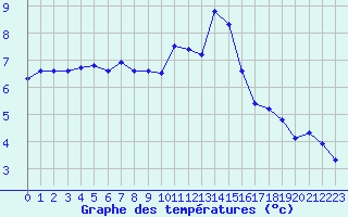 Courbe de tempratures pour Cambrai / Epinoy (62)