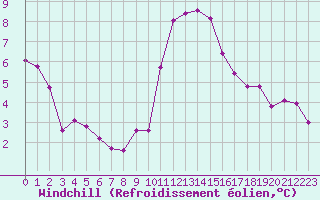 Courbe du refroidissement olien pour Engins (38)
