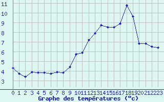 Courbe de tempratures pour Avila - La Colilla (Esp)