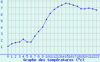 Courbe de tempratures pour Trgueux (22)