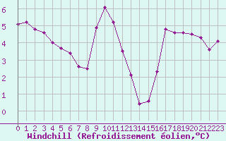 Courbe du refroidissement olien pour Rethel (08)