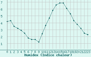 Courbe de l'humidex pour Neuville-de-Poitou (86)