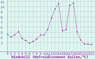 Courbe du refroidissement olien pour Chteaudun (28)