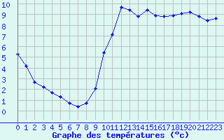 Courbe de tempratures pour Ploeren (56)