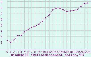 Courbe du refroidissement olien pour Charleville-Mzires / Mohon (08)