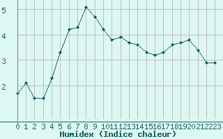 Courbe de l'humidex pour Boulaide (Lux)