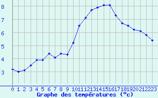 Courbe de tempratures pour Cap Cpet (83)