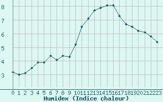 Courbe de l'humidex pour Cap Cpet (83)