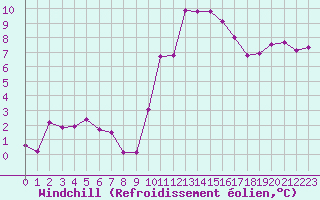 Courbe du refroidissement olien pour Plussin (42)