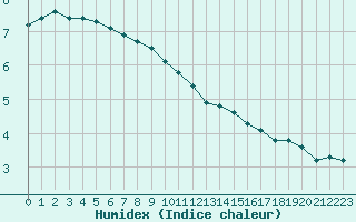 Courbe de l'humidex pour Lobbes (Be)