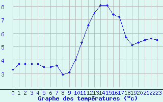 Courbe de tempratures pour Evreux (27)