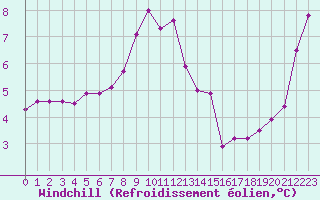 Courbe du refroidissement olien pour Pointe de Chassiron (17)