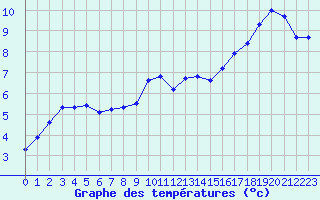 Courbe de tempratures pour Roissy (95)