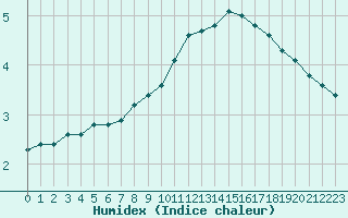 Courbe de l'humidex pour Almenches (61)