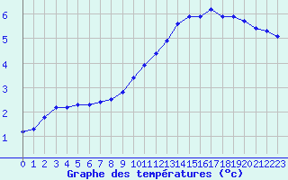 Courbe de tempratures pour Boulaide (Lux)