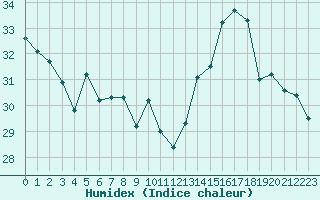 Courbe de l'humidex pour Vias (34)