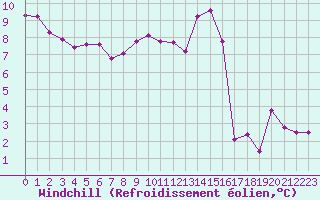 Courbe du refroidissement olien pour Guret (23)