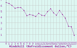 Courbe du refroidissement olien pour Trappes (78)