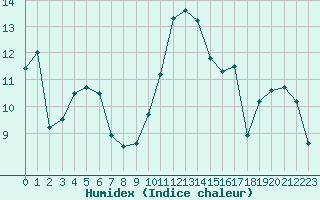 Courbe de l'humidex pour Ile d'Yeu - Saint-Sauveur (85)