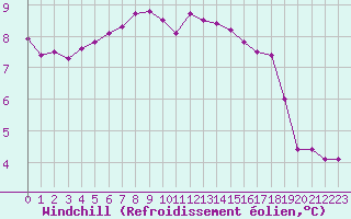 Courbe du refroidissement olien pour Renwez (08)