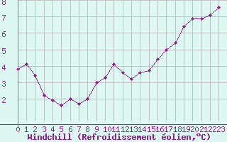 Courbe du refroidissement olien pour Saint-Yrieix-le-Djalat (19)