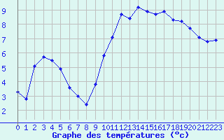 Courbe de tempratures pour Recoules de Fumas (48)
