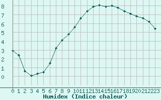 Courbe de l'humidex pour Angers-Marc (49)