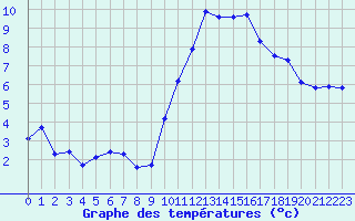 Courbe de tempratures pour Ploeren (56)