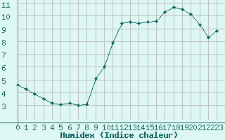 Courbe de l'humidex pour Chatelus-Malvaleix (23)