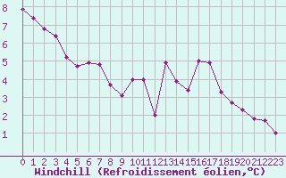Courbe du refroidissement olien pour Cernay-la-Ville (78)