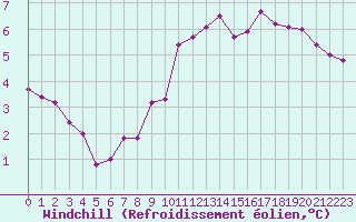 Courbe du refroidissement olien pour Villacoublay (78)