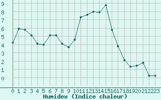 Courbe de l'humidex pour Hohrod (68)