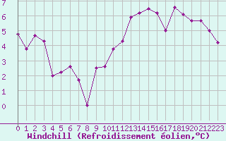 Courbe du refroidissement olien pour Le Bourget (93)