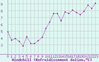 Courbe du refroidissement olien pour Ciudad Real (Esp)