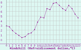 Courbe du refroidissement olien pour Bridel (Lu)
